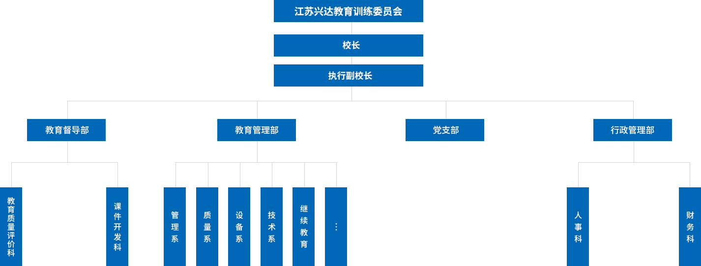 江蘇興達(dá)學(xué)院設(shè)有教學(xué)督導(dǎo)部，教學(xué)管理部，行政管理部，黨支部等四個(gè)職能部門